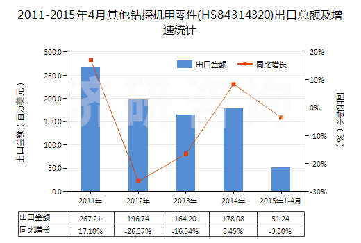 2011-2015年4月其他鉆探機用零件(HS84314320)出口總額及增速統(tǒng)計 2011-2015年4月其他鉆探機用零件(HS84314320)出口總額及增速統(tǒng)計